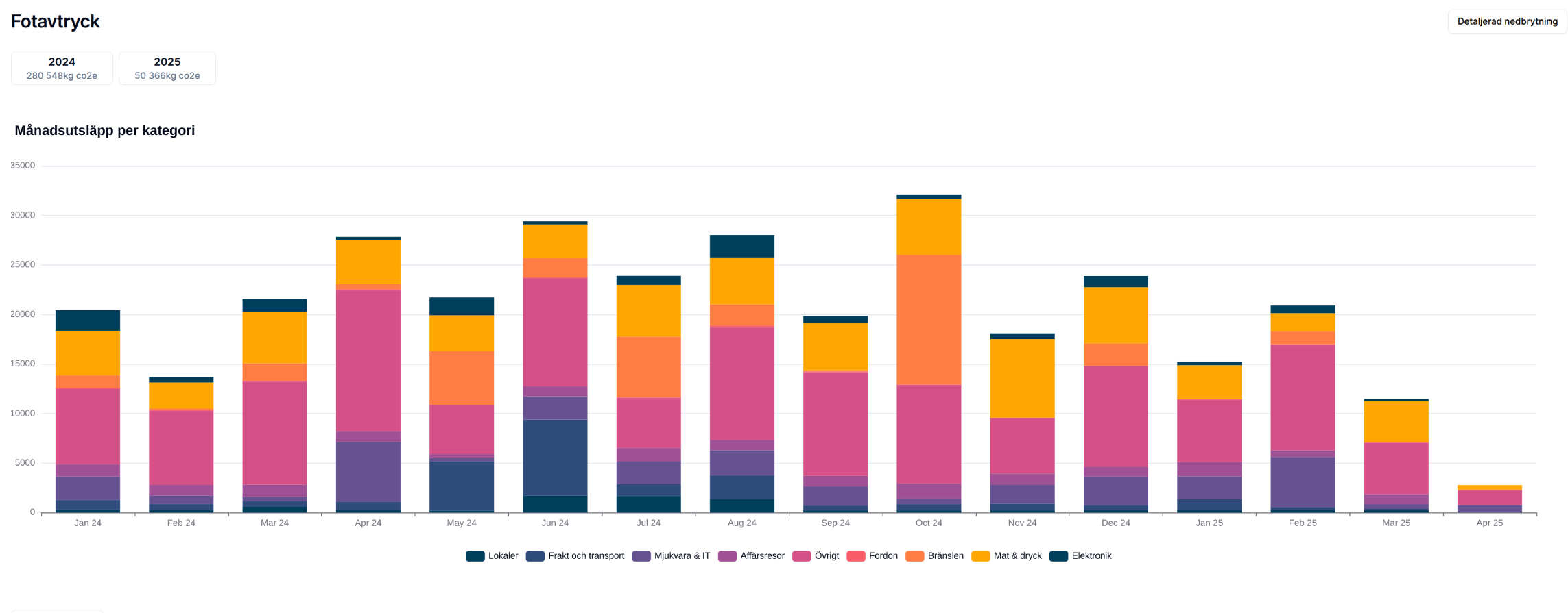Wellfish Climate Dashboard